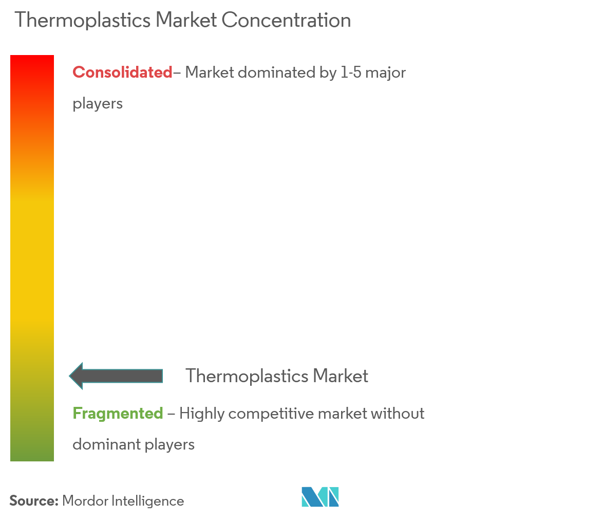 Thermoplastics Market - market concentration